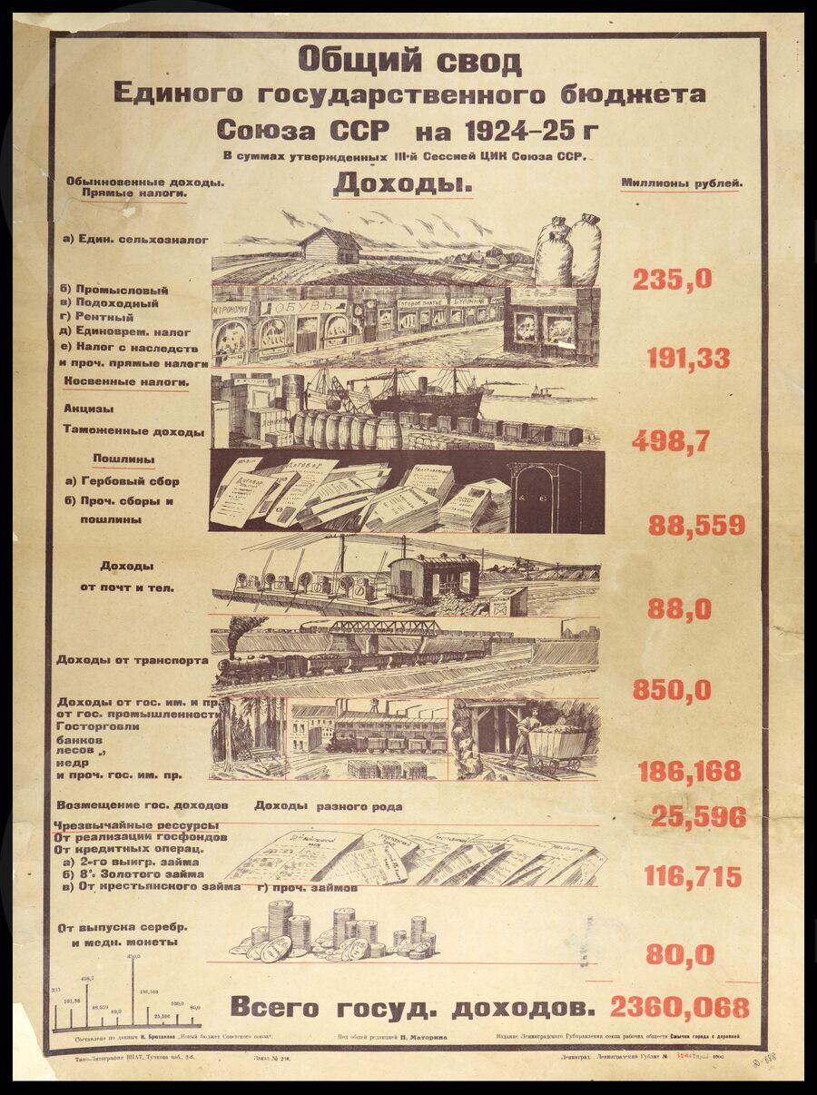Плакат «Общий свод единого государственного бюджета Союза ССР на 1924–1925 гг». Ленинград. 1925 г.