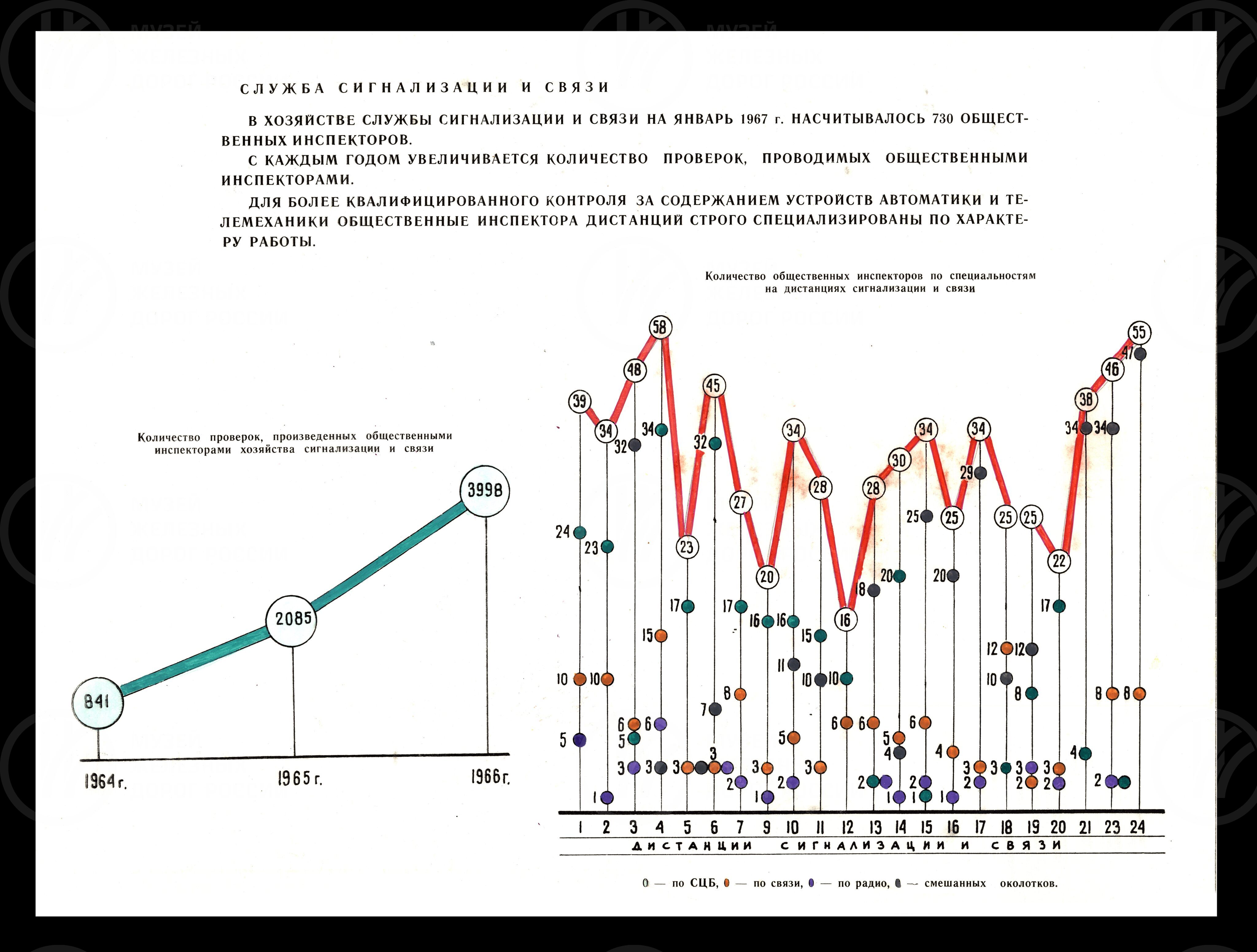 Общественный контроль безопасностью движения на Октябрьской железной дороге. 1967 г., изображение 10