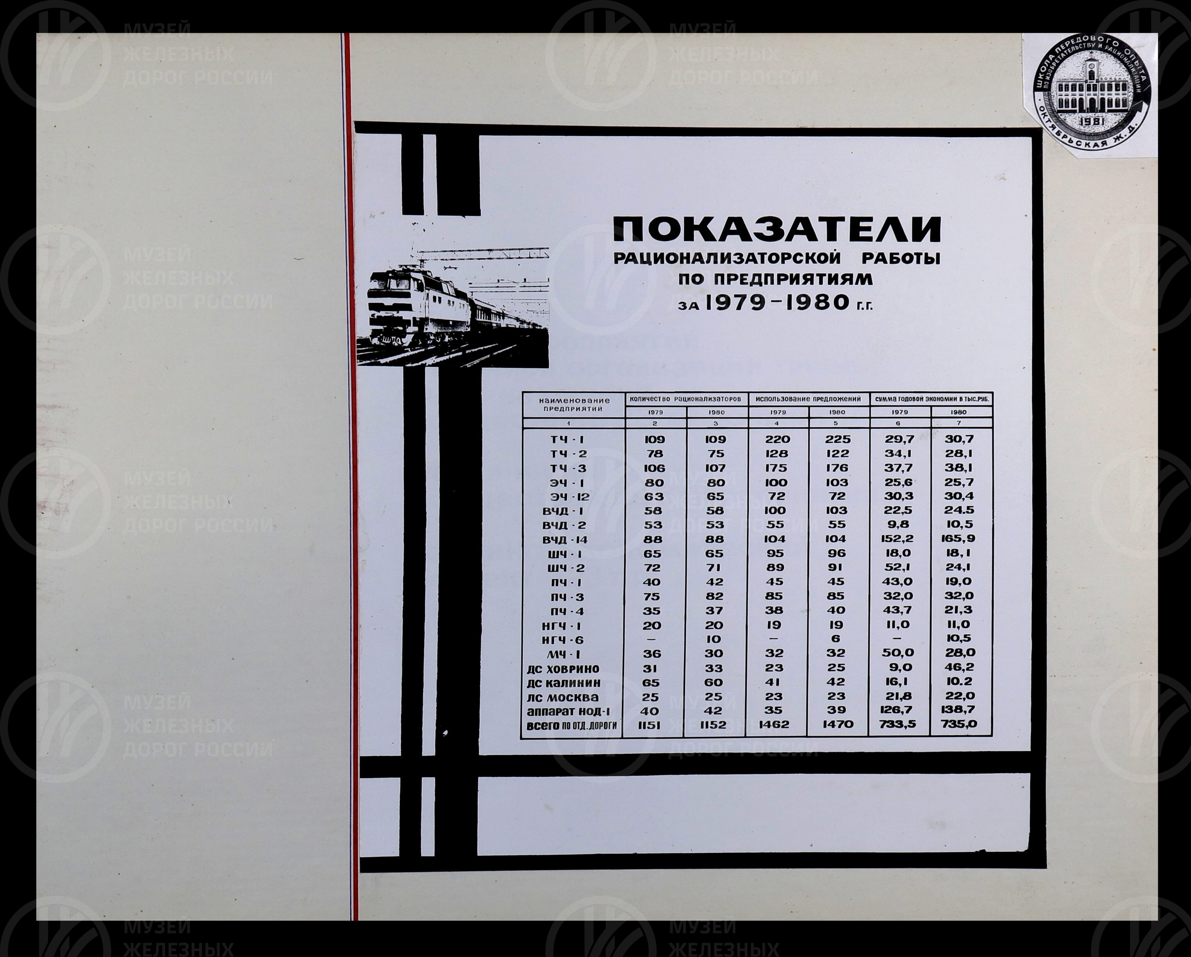 Дорожная школа передового опыта по рационализации и изобретательству. Октябрьская железная дорога. Москва. 1981 г., изображение 5