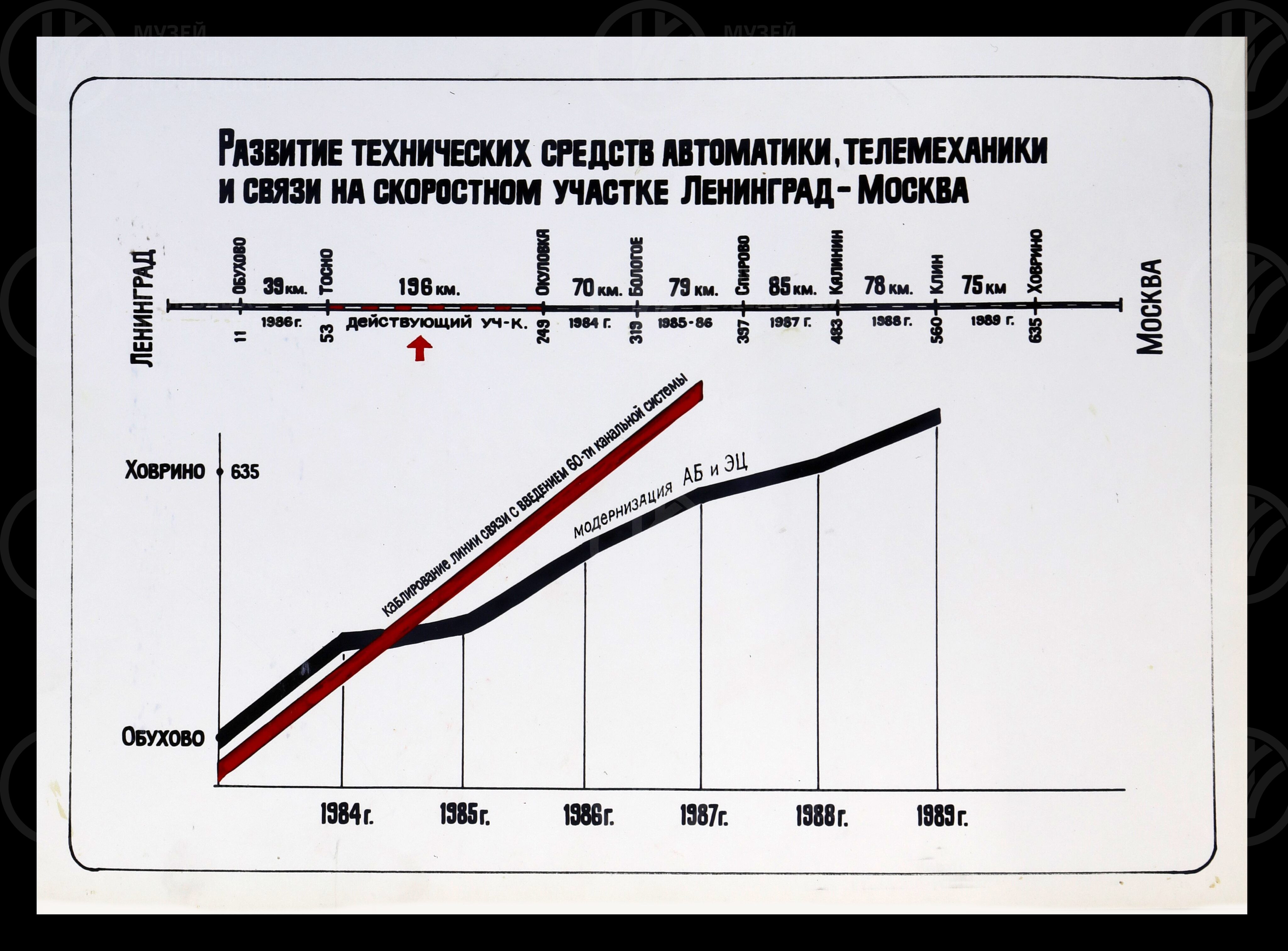 Развитие и укрепление материально-технической базы Октябрьской железной дороги на 1985, 1988–1990 и на период 2000 г., image 9