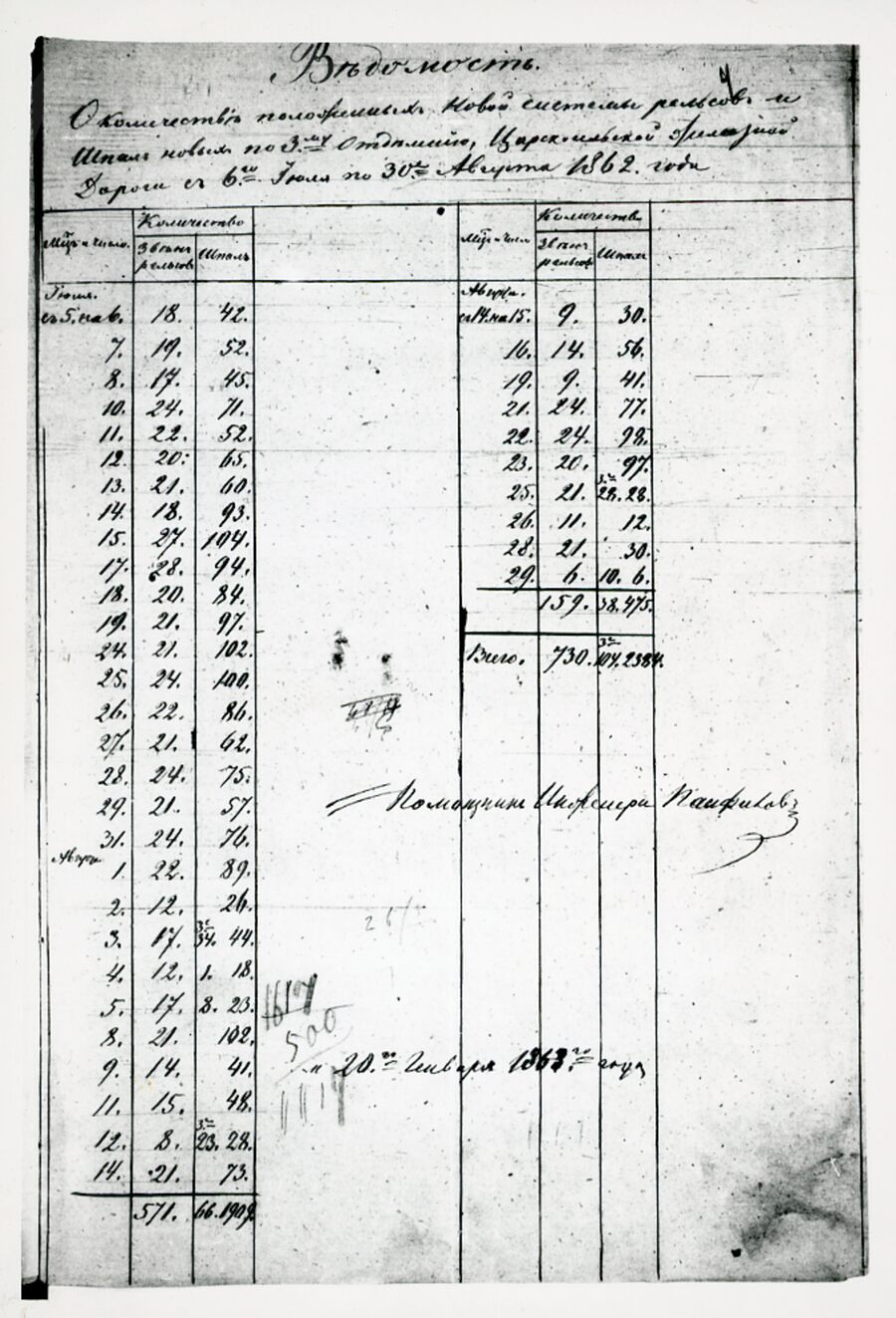 Ведомость о рельсах и шпалах Царскосельской железной дороги. 1862–1963 гг.